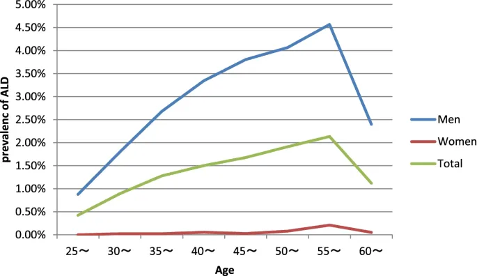 Impact of Alcohol Consumption on Liver Health Over Time