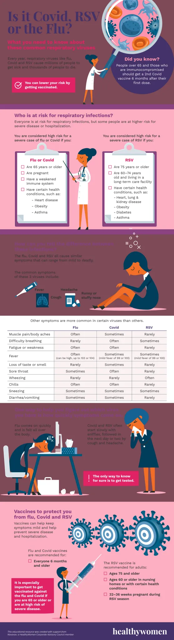 Is it Covid, RSV or the Flu?