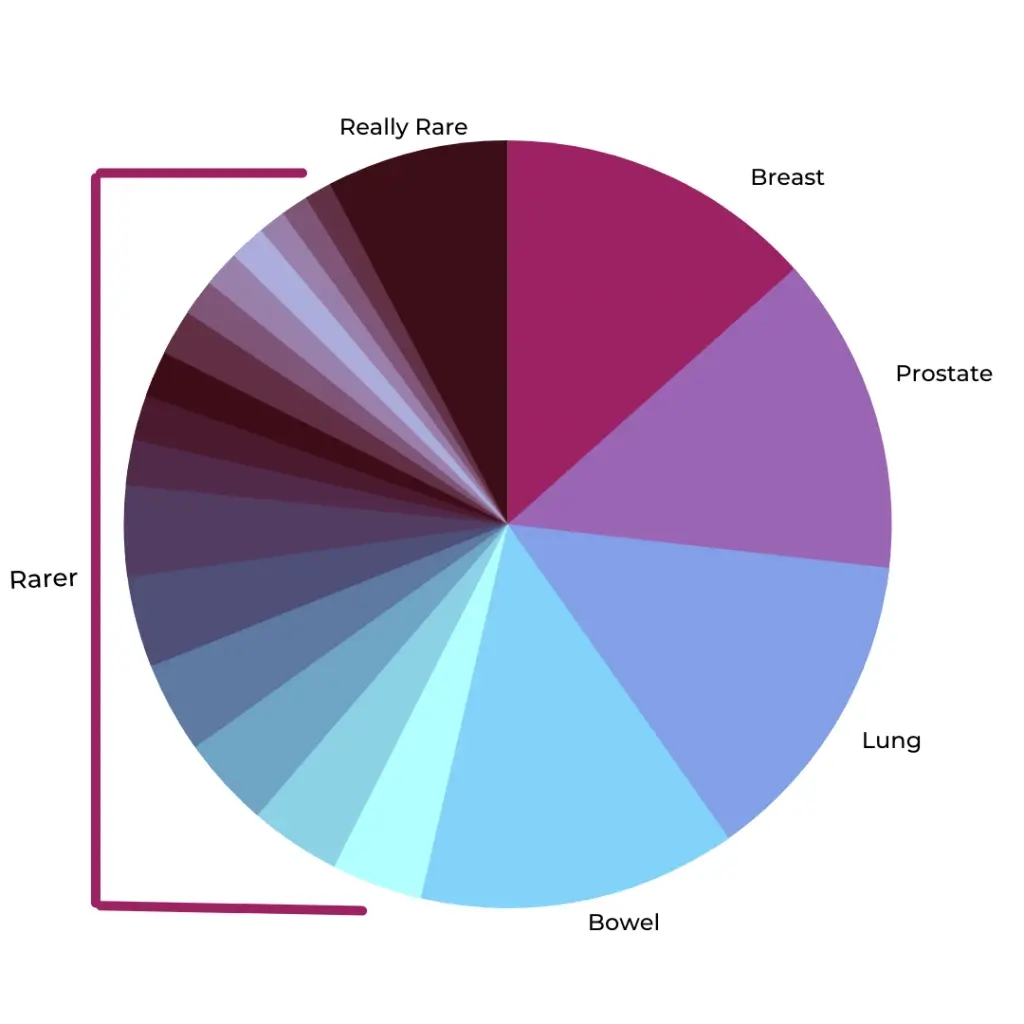 My Cancer Turned Out to Be a Rare Disease