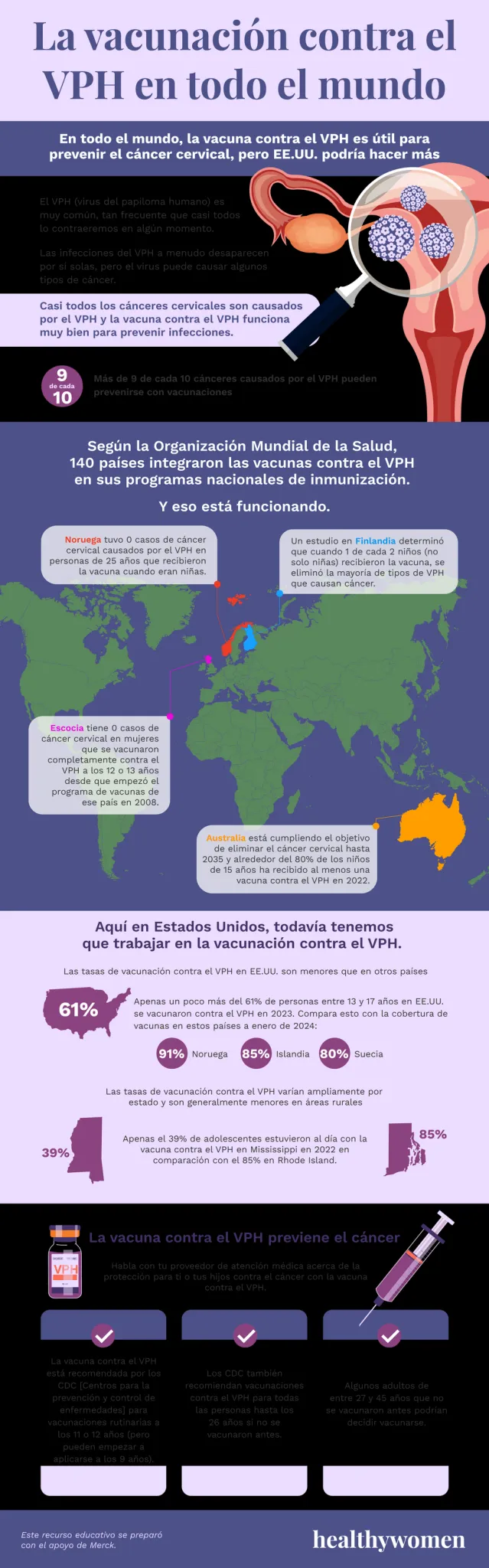 La vacunación contra el VPH en todo el mundo