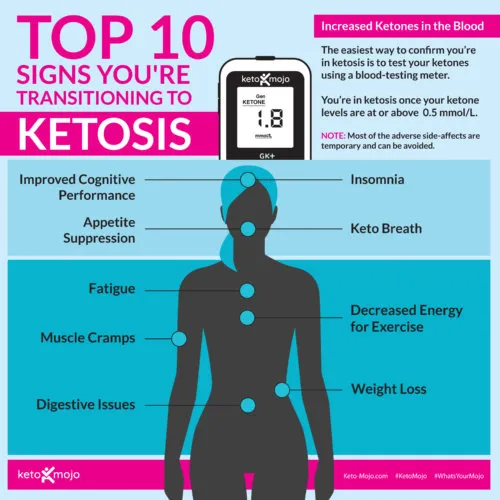 Uncovering the Signs and Symptoms of Ketosis