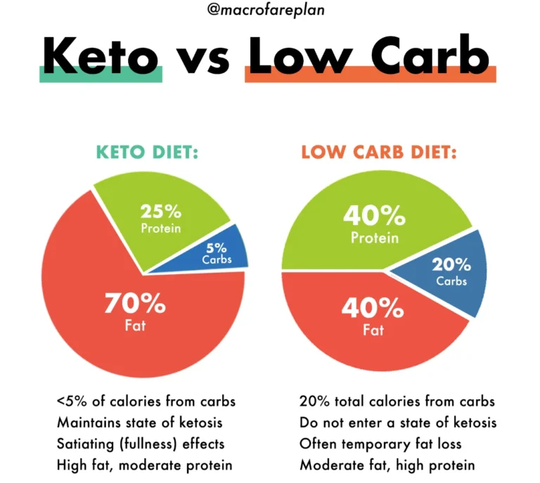 Navigating the Keto vs Low-Carb Debate: Pros and Cons of Each Diet