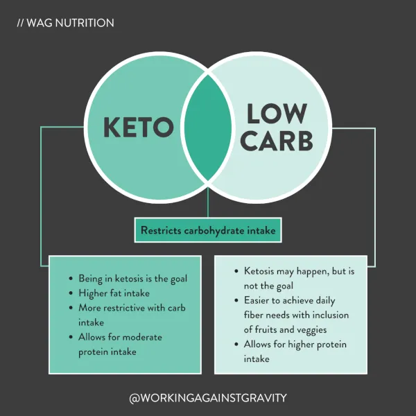 Breaking Down the Differences Between Keto and Low-Carb Diets