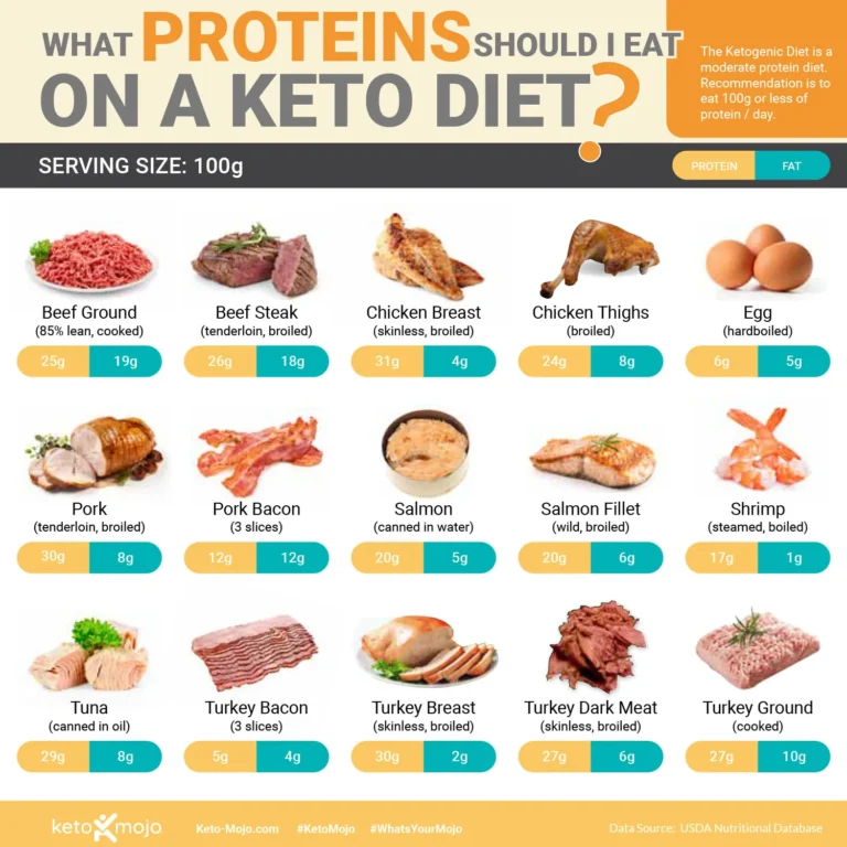 The Science Behind Keto Protein: How it Supports Weight Loss and Muscle Building