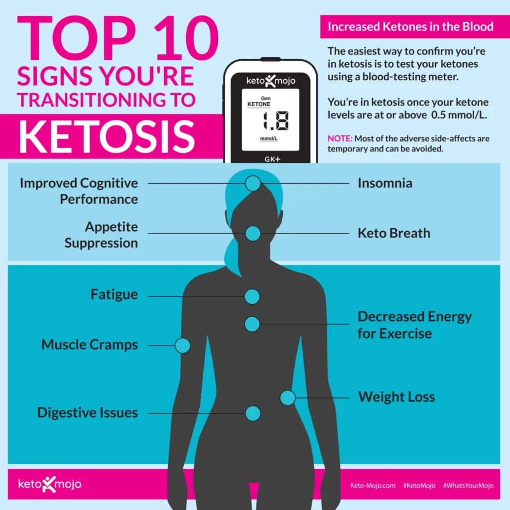 How to Recognize Ketosis Symptoms