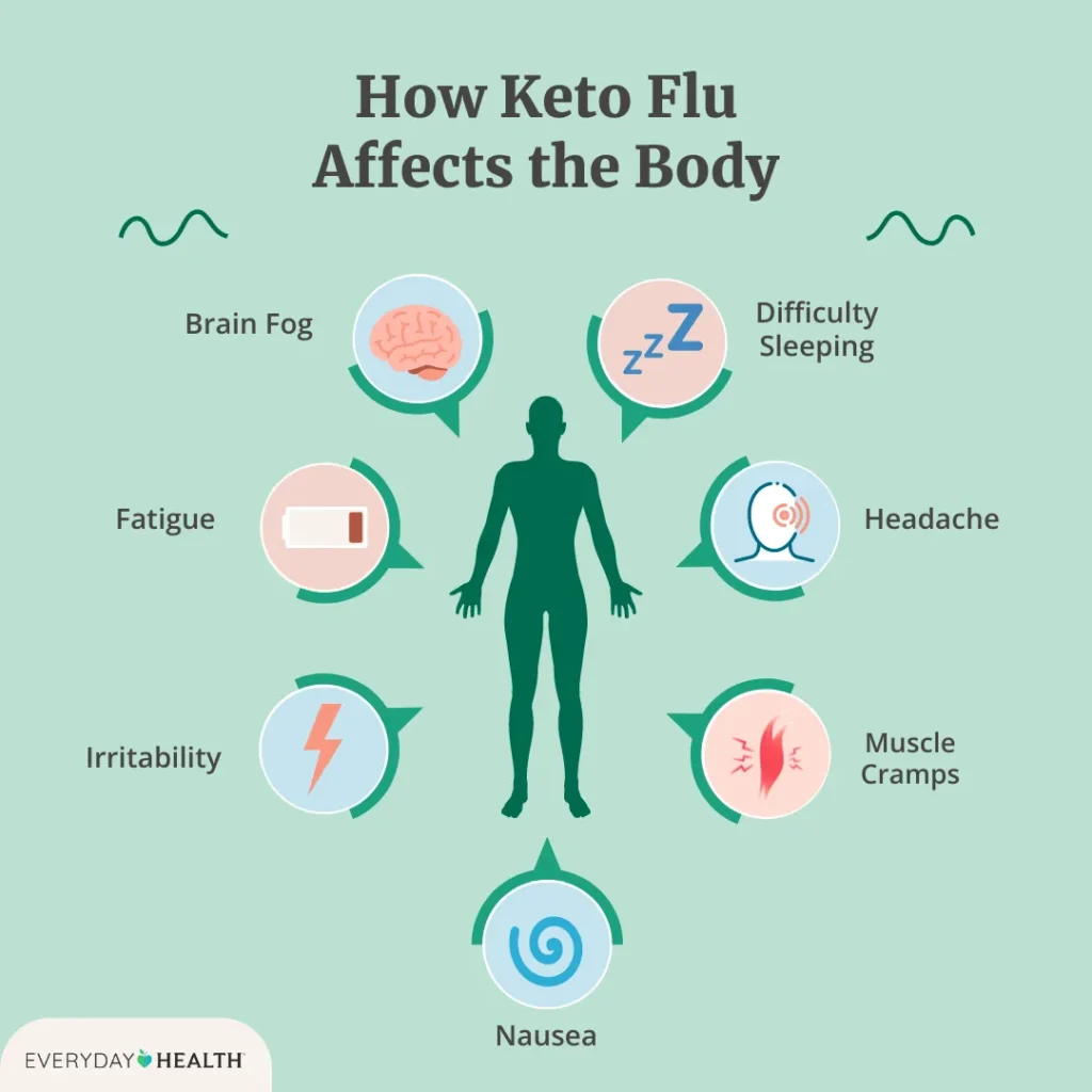 Surviving Keto Flu: Understanding the Symptoms and How to Combat Them Surviving Keto Flu: Understanding the Symptoms and How to Combat Them