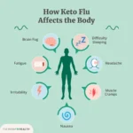 Say Goodbye to Keto Flu: How to Alleviate Symptoms Naturally
