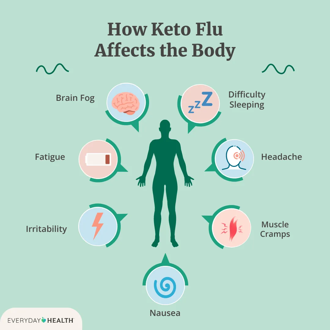 Say Goodbye to Keto Flu: How to Alleviate Symptoms Naturally
