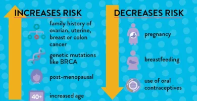 Figuring out Your Possibility for Ovarian Most cancers