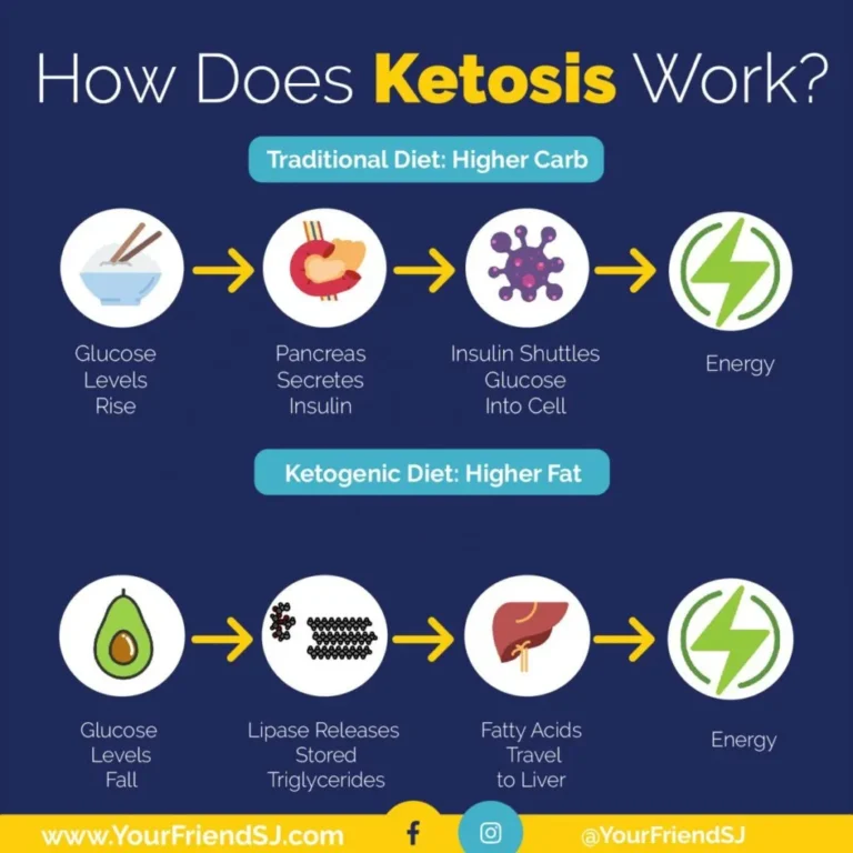 Stressed Out? Try Ketosis: The Science Behind How a Ketogenic Diet Can Reduce Stress Levels