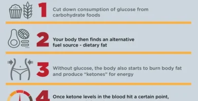 Unlocking the Benefits of Ketosis: How to Kickstart Your Body’s Fat-Burning Process