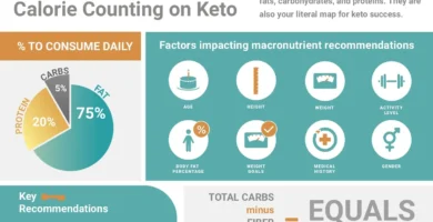 Maximizing Your Keto Results with Effective Calorie Counting Strategies
