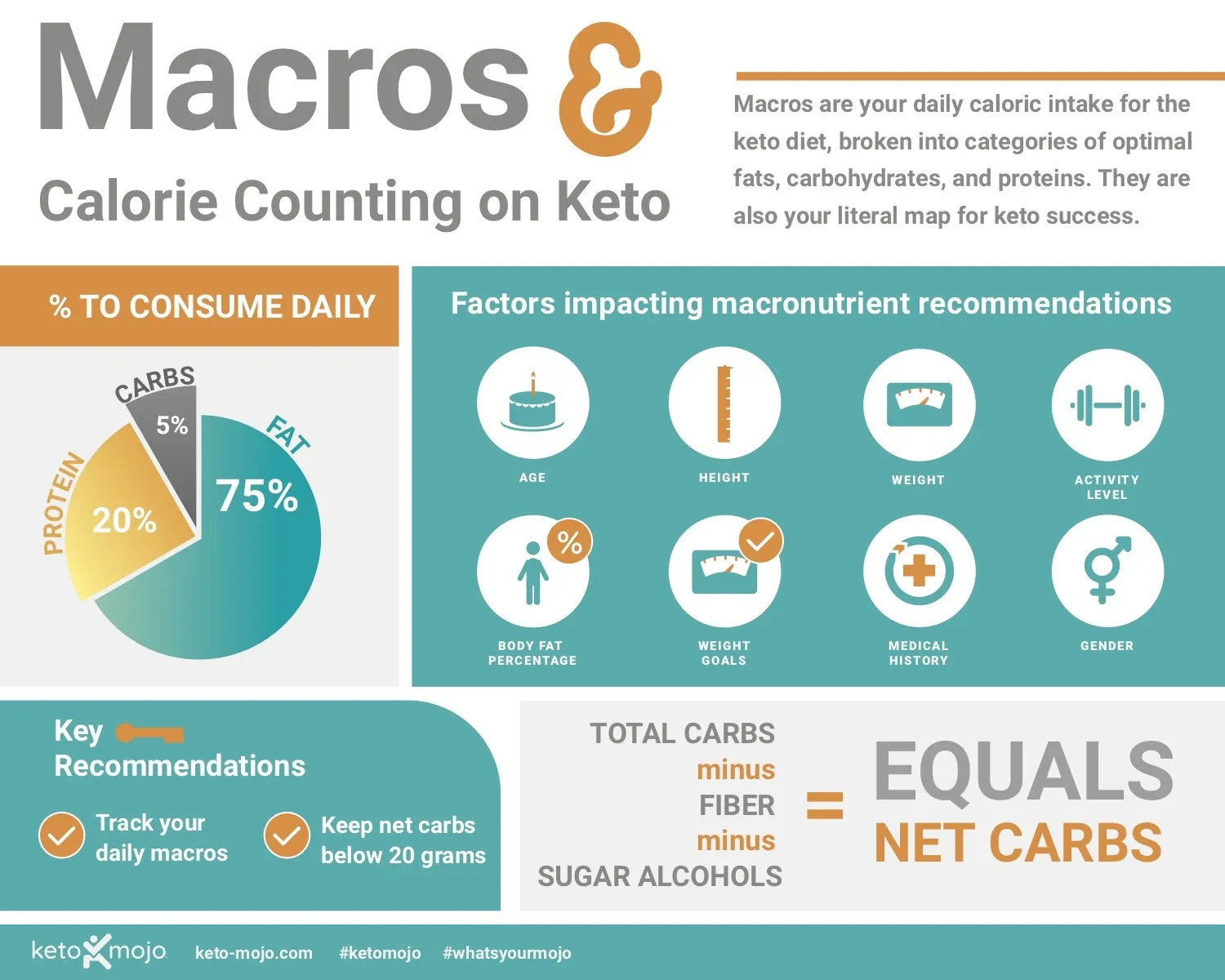 Why Calorie Counting is Key to Keto Success