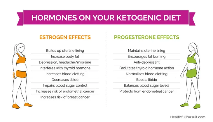 Keto and Hormones: Understanding the Connection for Better Health