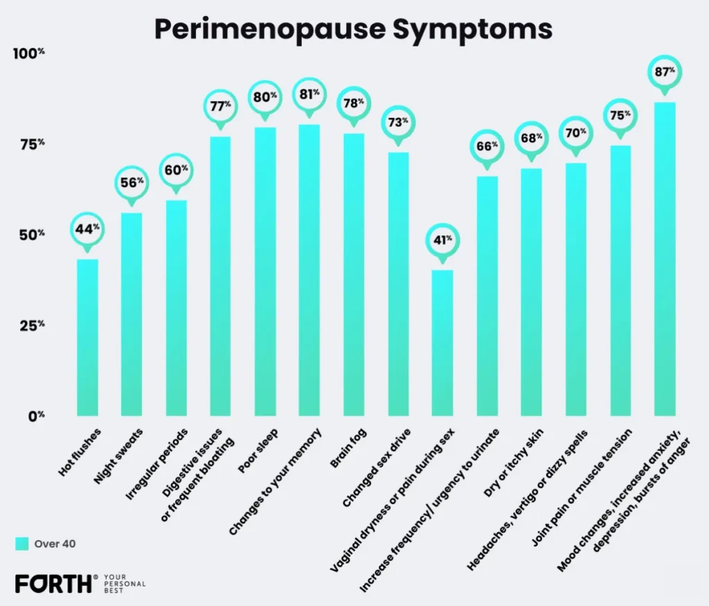 The Top 10 Most Common Perimenopause Symptoms and How to Manage Them