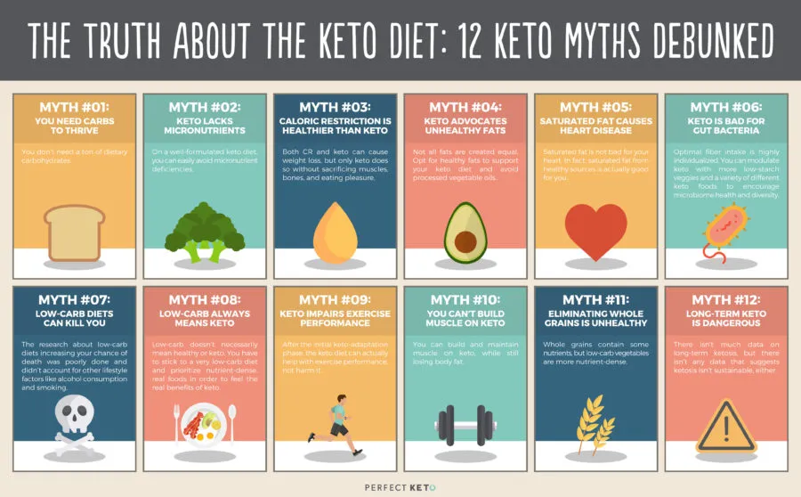 5 Common Misconceptions About the Keto Diet Debunked 5 Common Misconceptions About the Keto Diet Debunked