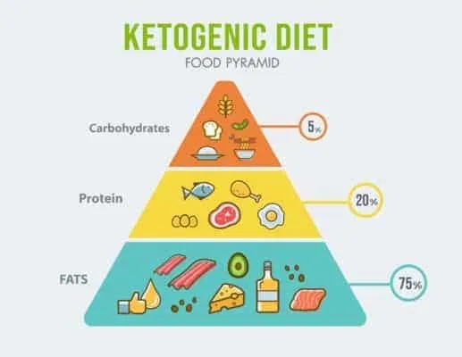 A Closer Look at Ketosis: How Does the Keto Diet Transform Your Body?