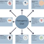 Exploring the Benefits and Challenges of Ketosis