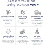 Not Seeing Results on Keto? Here Are Signs It Might Not Be the Diet for You