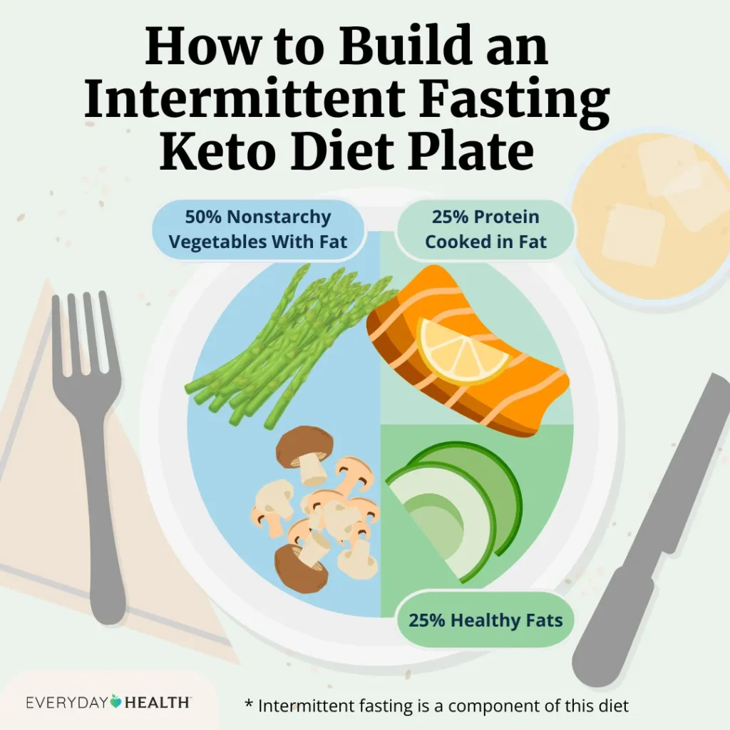 Intermittent Fasting and Keto: A Winning Combination for Weight Loss