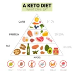 Understanding Your Body: Why You Crave Certain Foods on Keto