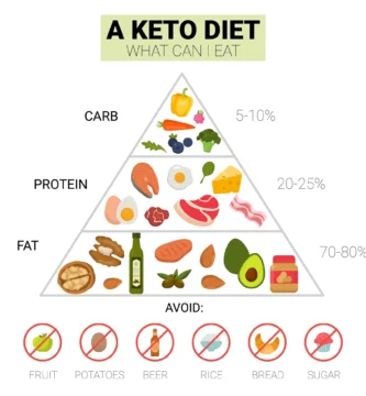 Understanding Your Body: Why You Crave Certain Foods on Keto