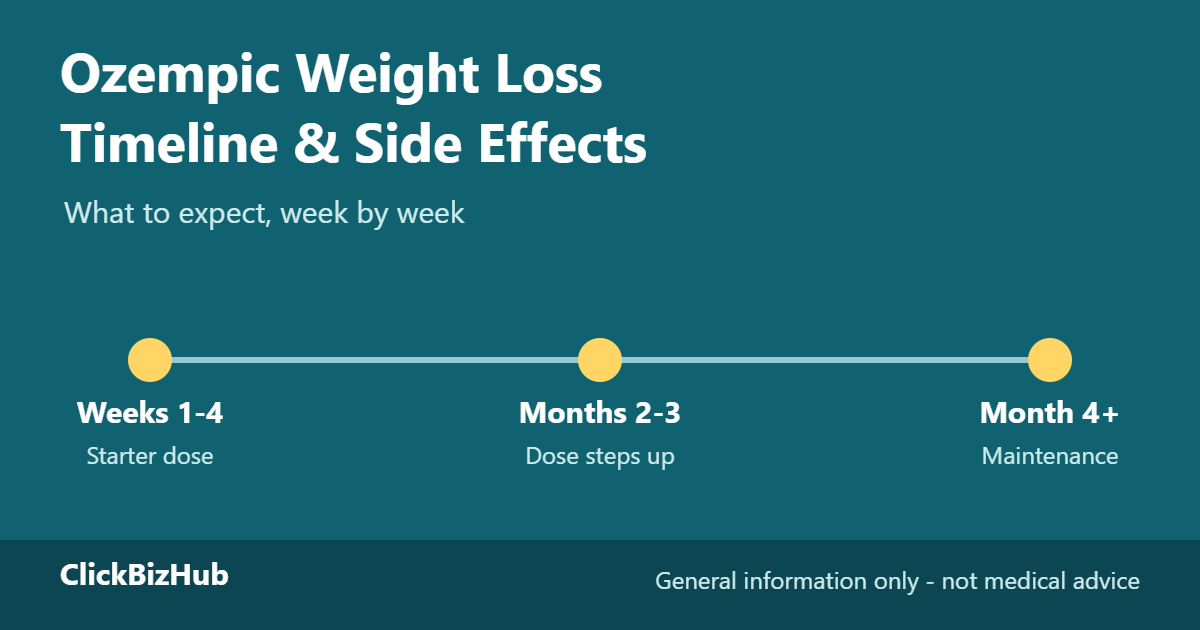 Ozempic weight loss timeline showing starter dose in weeks 1 to 4, dose increases in months 2 to 3, and maintenance from month 4